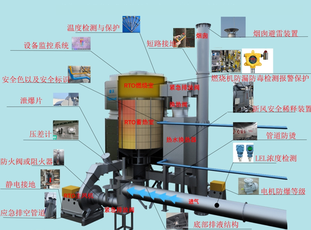 沸石转轮、RTO、沸石转轮 + RTO、化工废气、间歇废气、VOCs 治理、蓄热式焚烧